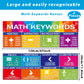 Educational Math Posters Math Keywords Classroom Banner Mathematics Wall Decor